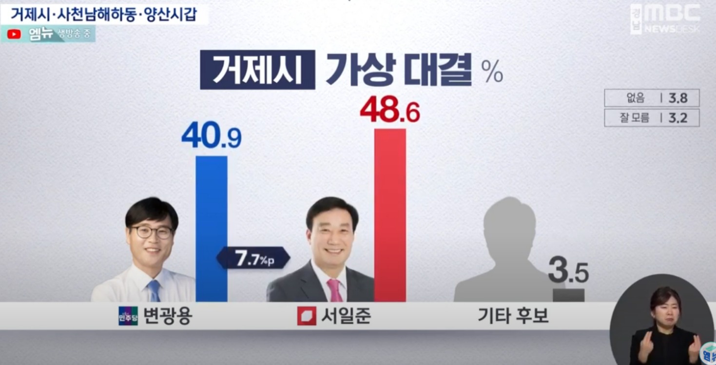 MBC ,  48.6% Vs  40.9%